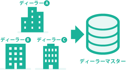 取引先ディーラー情報の登録代行と発注フローのオリエンテーション実施